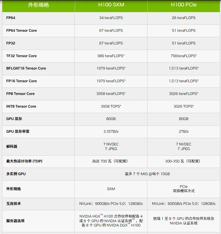 NVIDIA H100 80GB SXM 模组 GPU 高速显卡 计算卡 加速器
